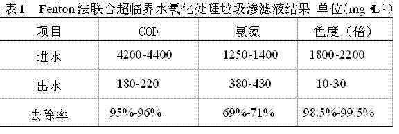 Process for treating landfill leachate through Fenton method and supercritical water oxidation method