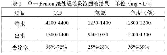 Process for treating landfill leachate through Fenton method and supercritical water oxidation method