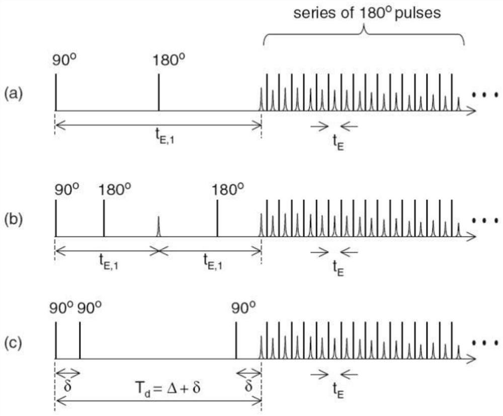 ADC-T2 two-dimensional atlas measuring method, ADC-T2 two-dimensional atlas measuring device, computer equipment and non-uniform field magnetic resonance system