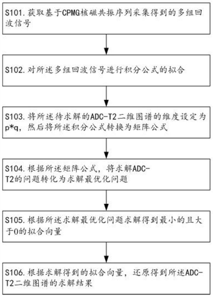 ADC-T2 two-dimensional atlas measuring method, ADC-T2 two-dimensional atlas measuring device, computer equipment and non-uniform field magnetic resonance system