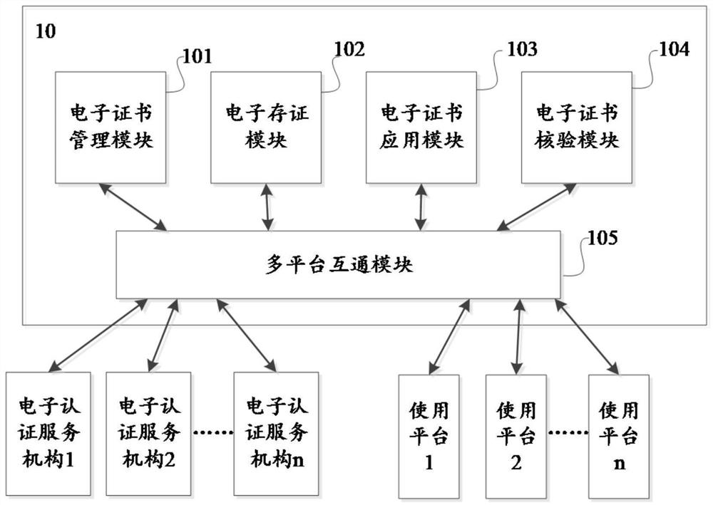 Electronic certificate mutual trust and mutual recognition platform based on block chain