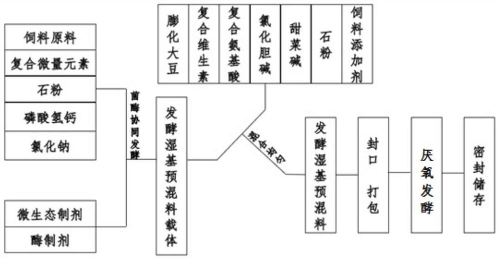 Preparation method and application of fermentation premix capable of enhancing vitamin stability