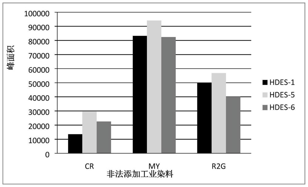 Preparation of hydrophobic low-temperature co-melt and method for extracting Congo red, acidic golden yellow and red 2G from meat products and aquatic products