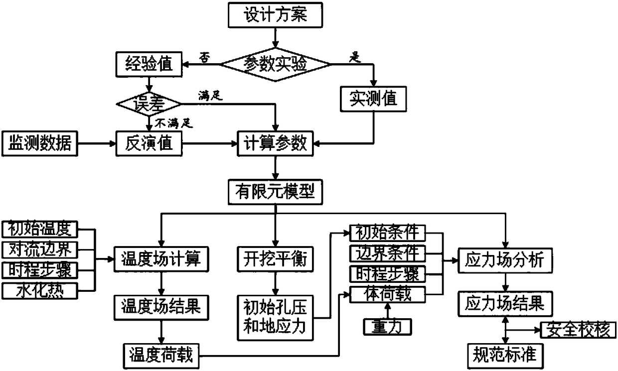 Construction simulation method of gate head considering soft foundation consolidation and concrete creep