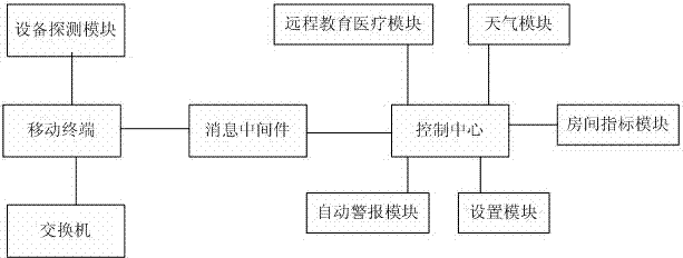 Intelligent device control system