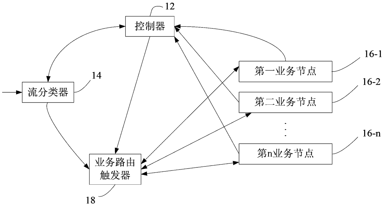 Flow classifier, service routing trigger, method and system for packet processing