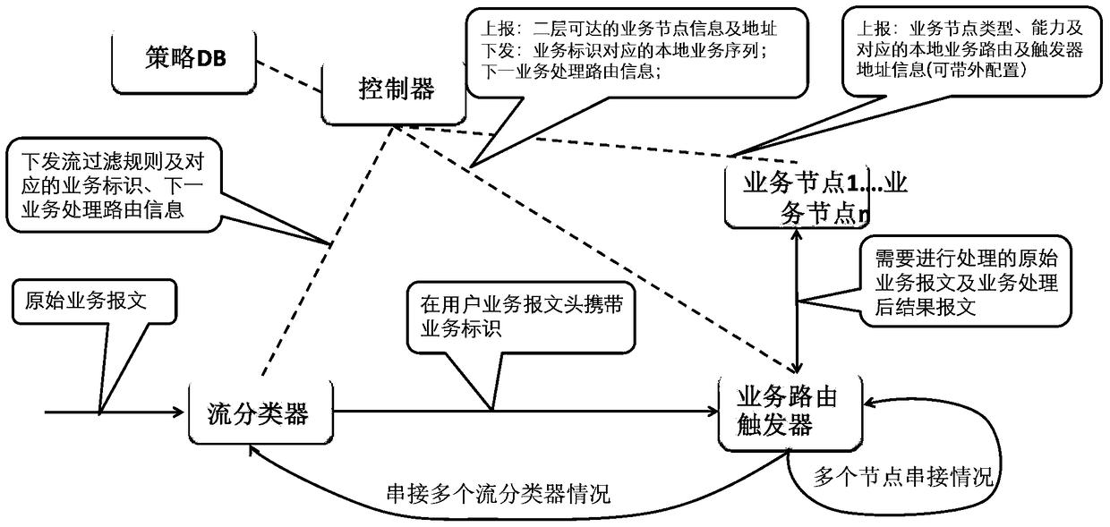 Flow classifier, service routing trigger, method and system for packet processing