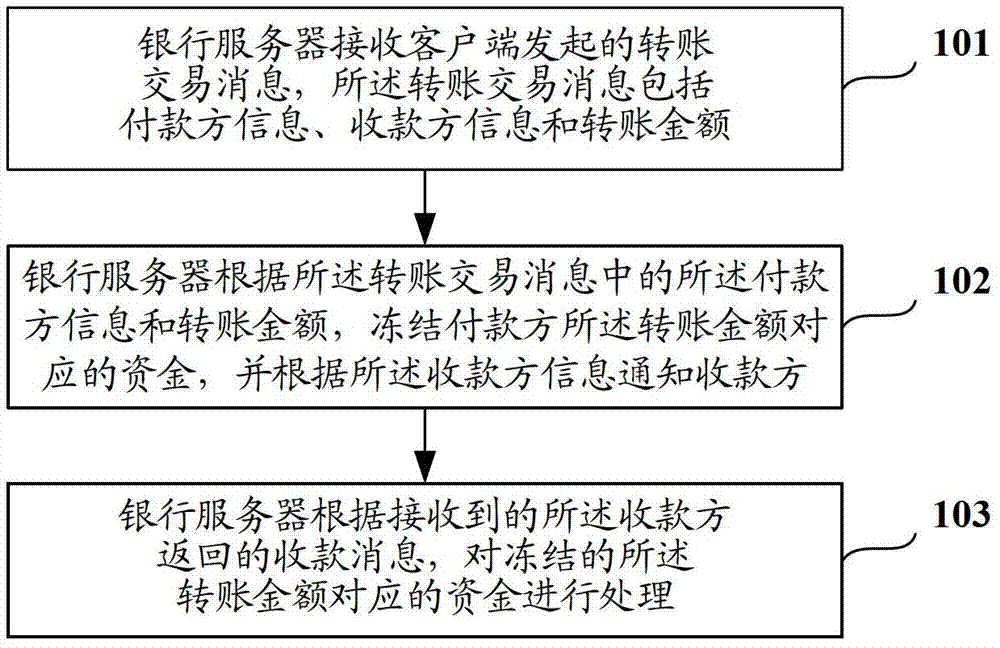 Transfer data processing method and device