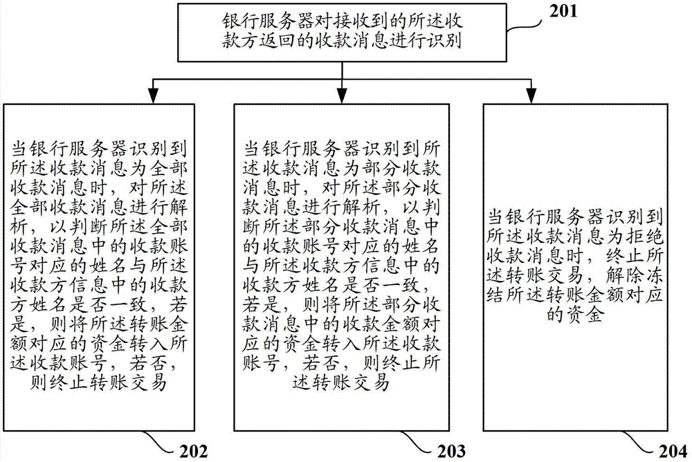 Transfer data processing method and device