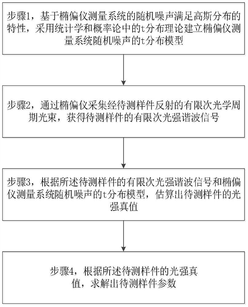 To-be-measured sample piece parameter measuring method based on ellipsometer