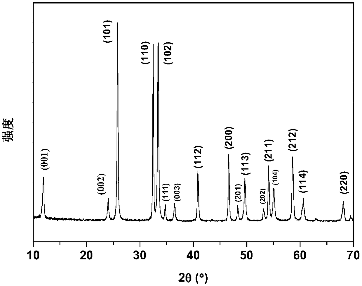 BiOCl material preparation method and application of BiOCl material