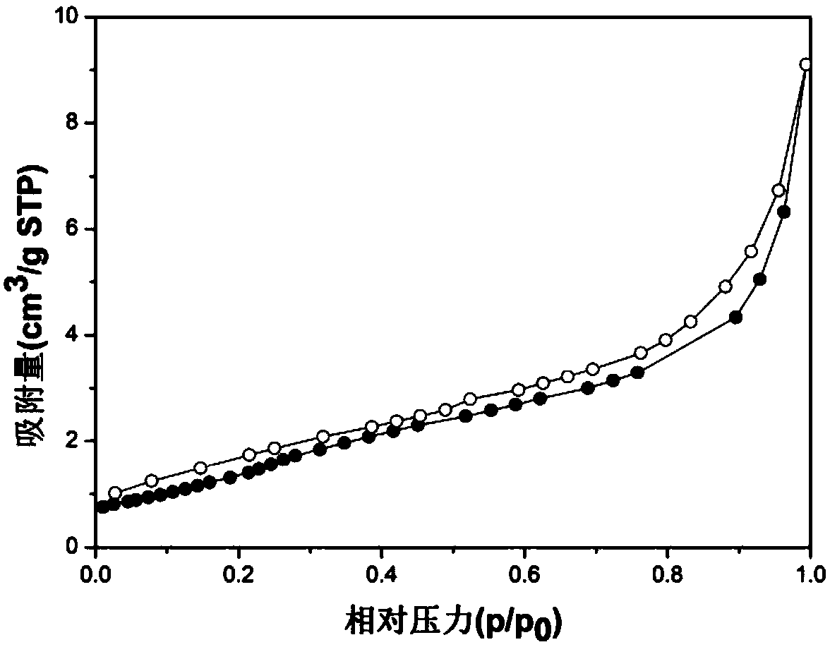 BiOCl material preparation method and application of BiOCl material