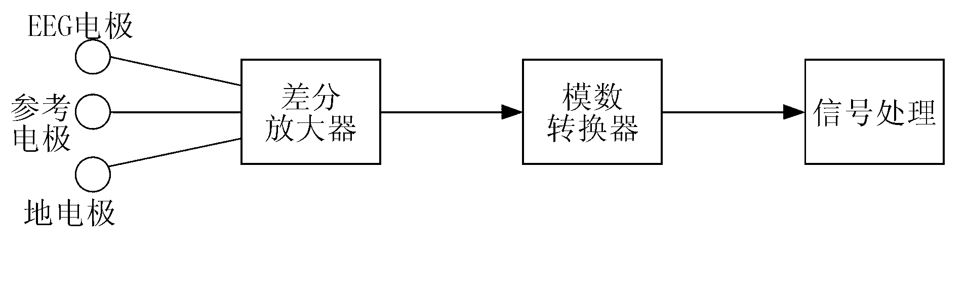 Steady state visual evoked potential brain-computer interface signal identification method