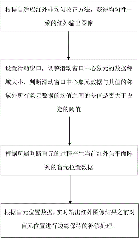 Method of automatically blind pixel detecting and compensating in infrared focal plane array