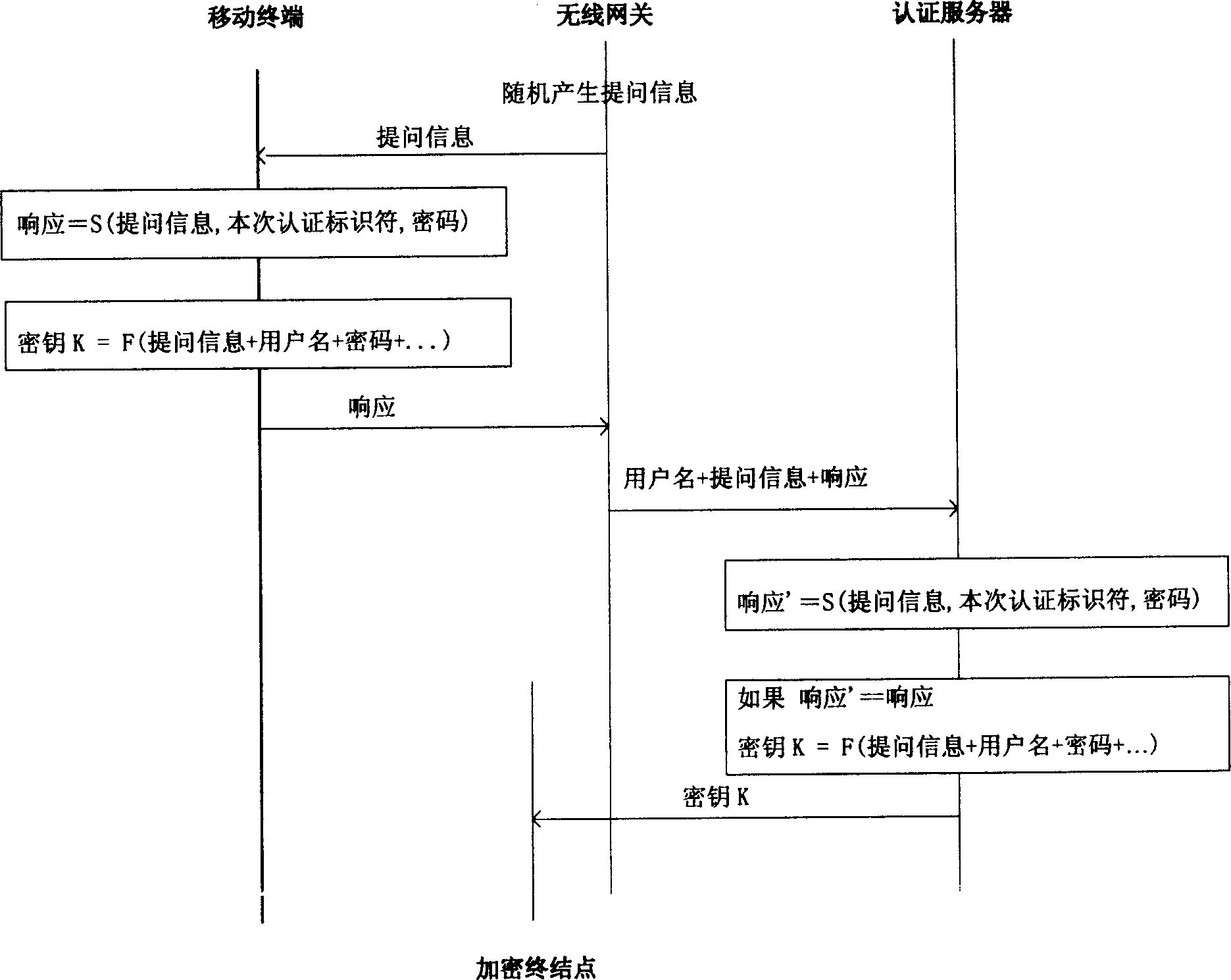 Method for distributing enciphered key in wireless local area network