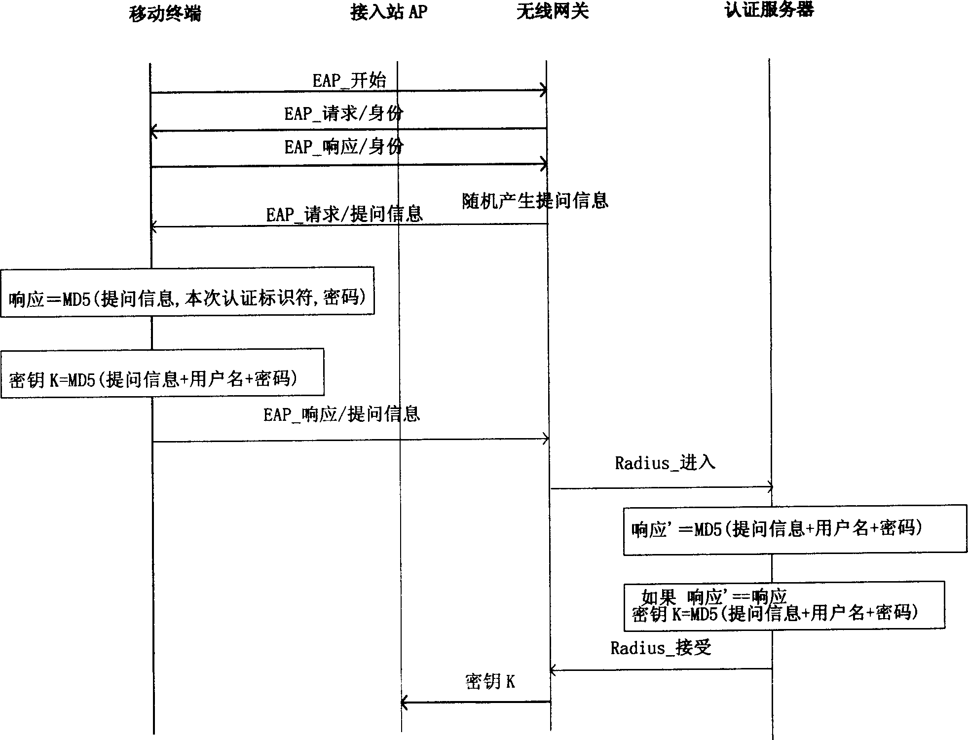 Method for distributing enciphered key in wireless local area network