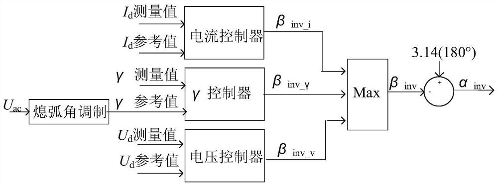 A control method of inverter side based on UHVDC transmission project