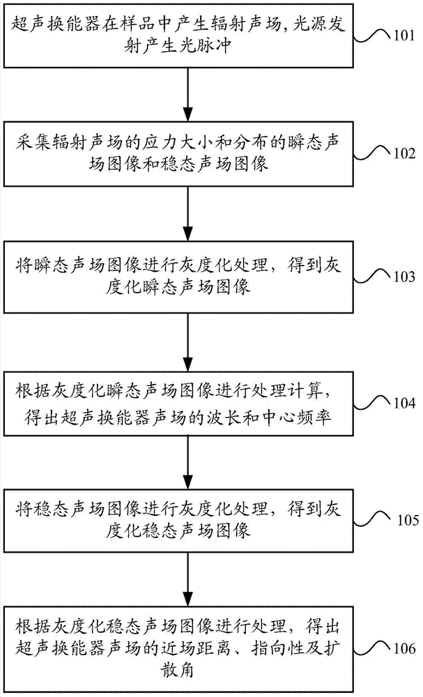 Ultrasonic transducer sound field measuring method based on dynamic photoelastic method