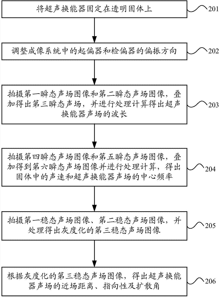 Ultrasonic transducer sound field measuring method based on dynamic photoelastic method