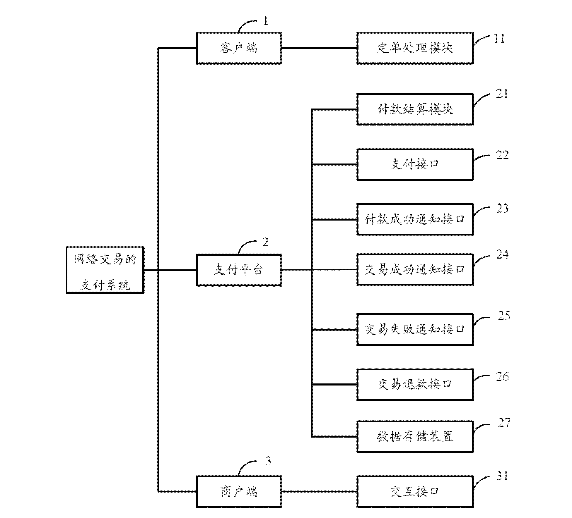 Payment method, payment device and payment system of networked transaction