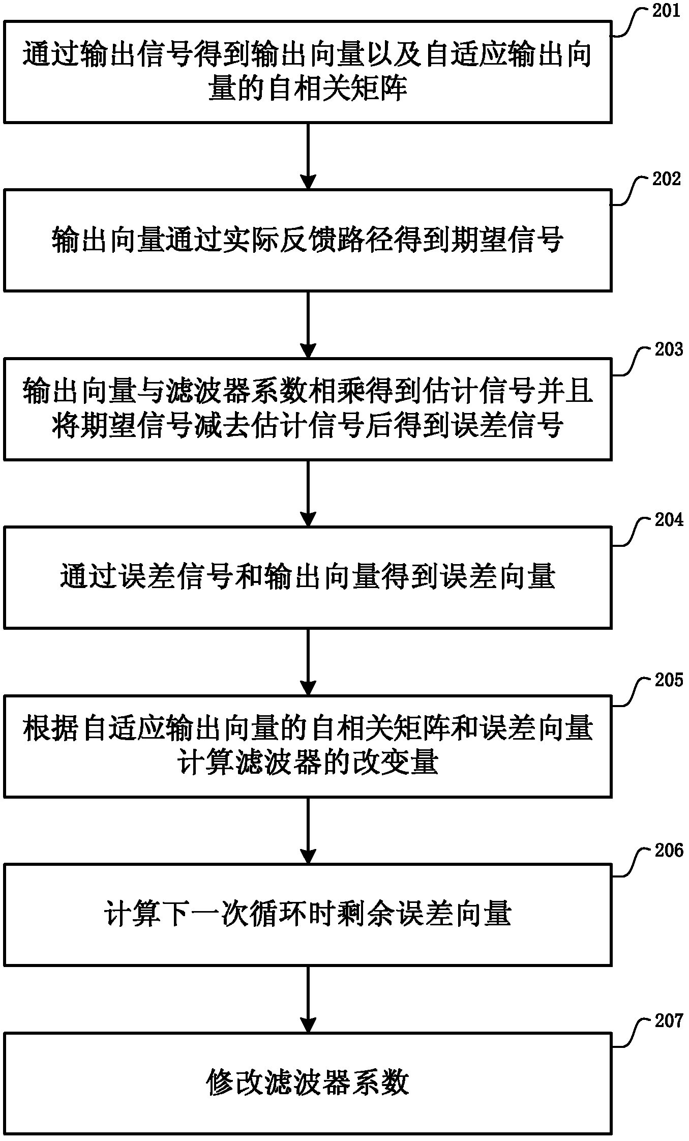 Self-adaptive control method and self-adaptive control device