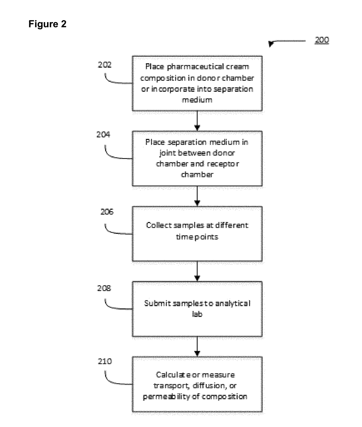 Transdermal cream