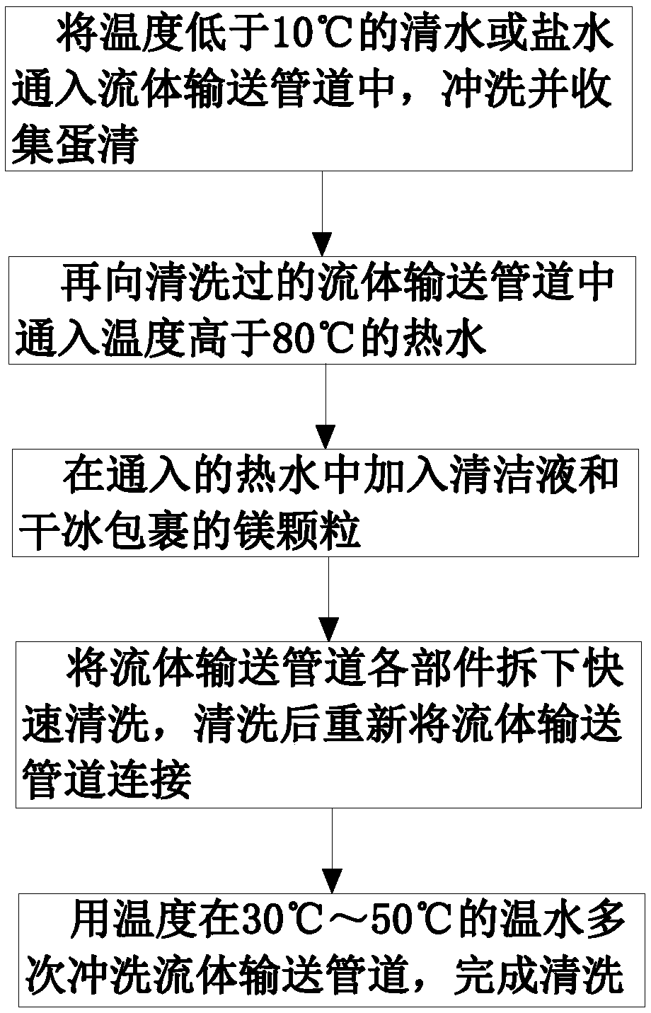 Fluid pipeline cleaning method