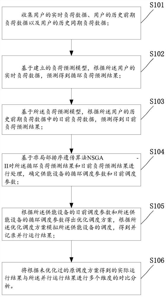 Heterogeneous energy flow linkage optimization platform for integrated energy system