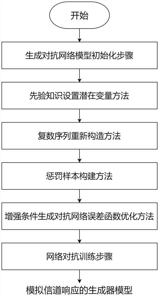 Adaptive channel modeling method and system of enhanced conditional generative adversarial network