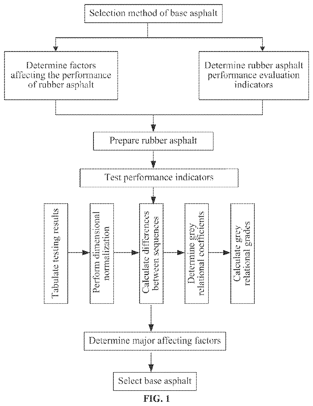 Selection method of base asphalt for rubber asphalt based on grey relational analysis