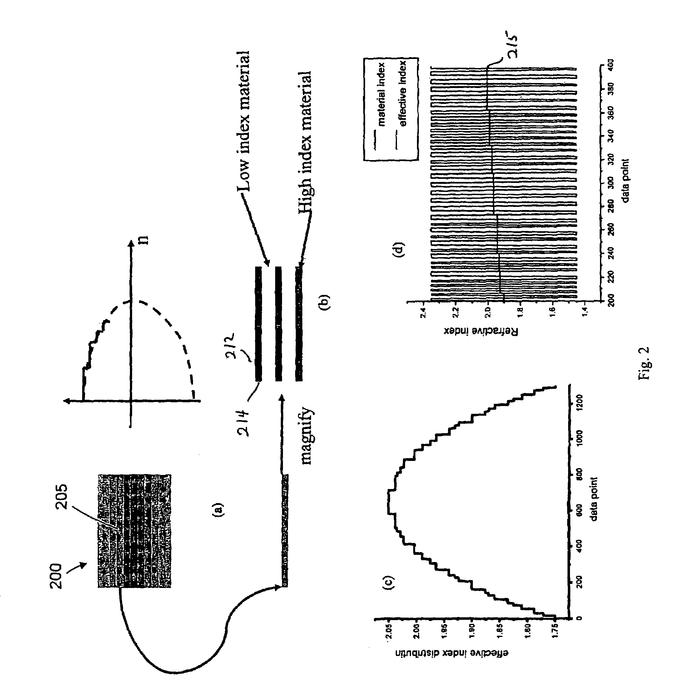 Varying refractive index optical medium using at least two materials with thicknesses less than a wavelength