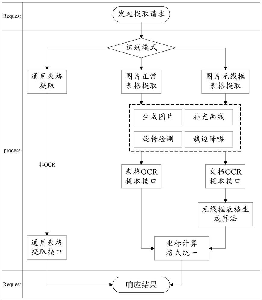 Table identification method adaptive to multiple types of OCR recognition interfaces and related equipment