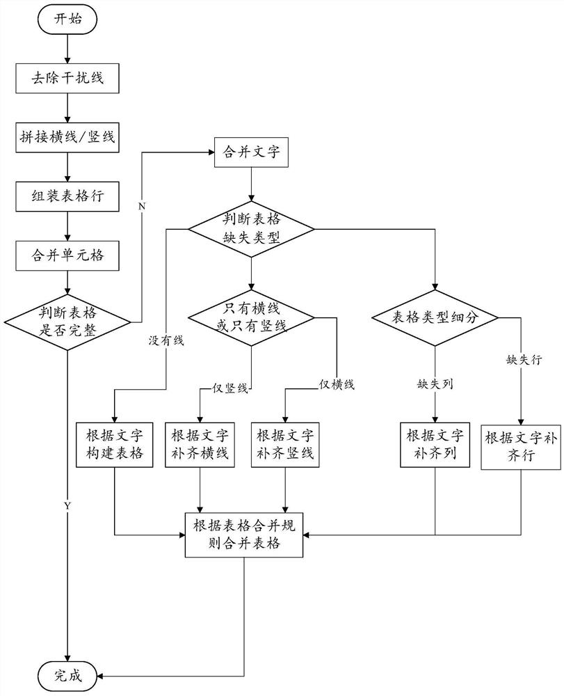 Table identification method adaptive to multiple types of OCR recognition interfaces and related equipment