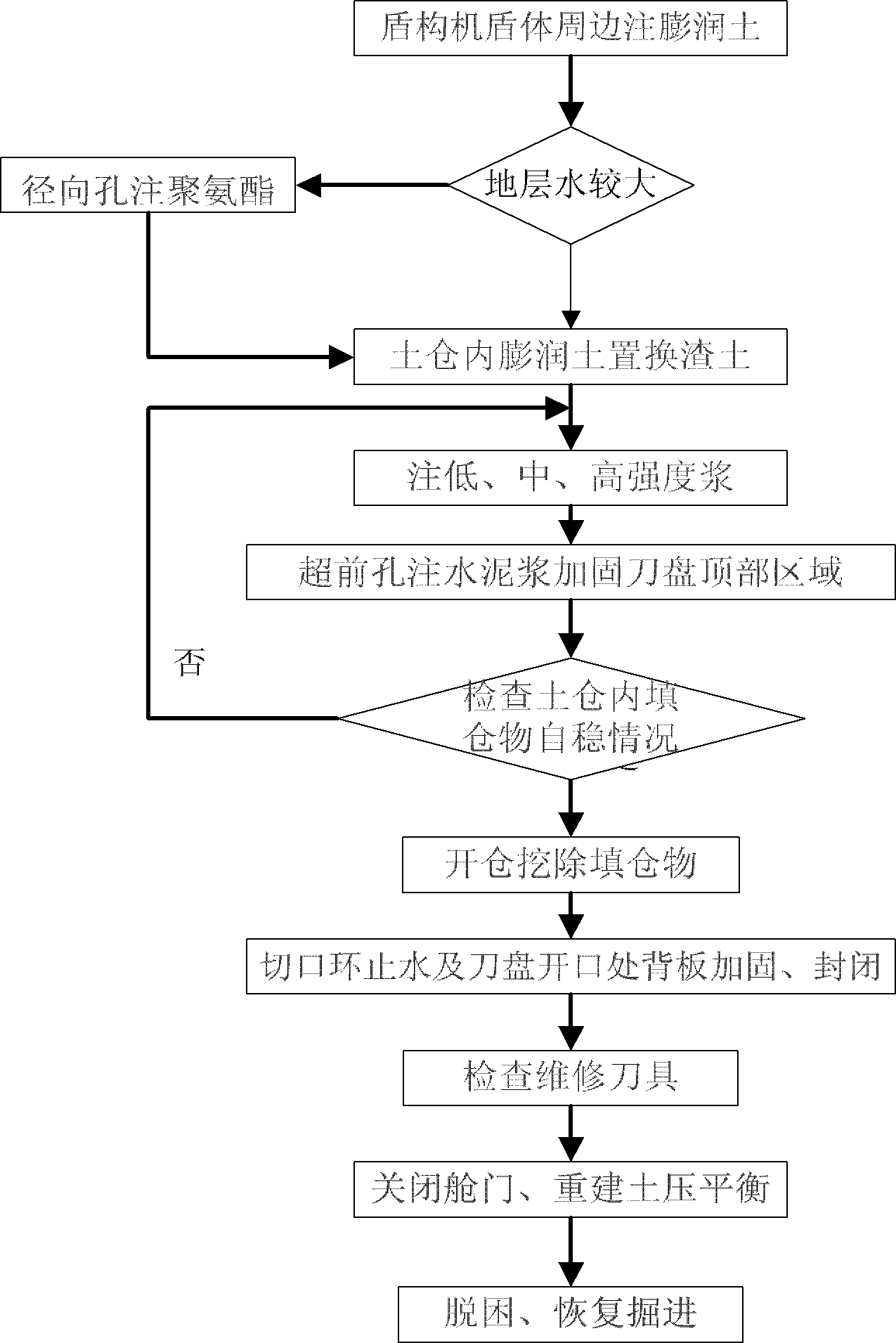 Construction method of earth cabin back filling and cabin entering operation during earth pressure shielding