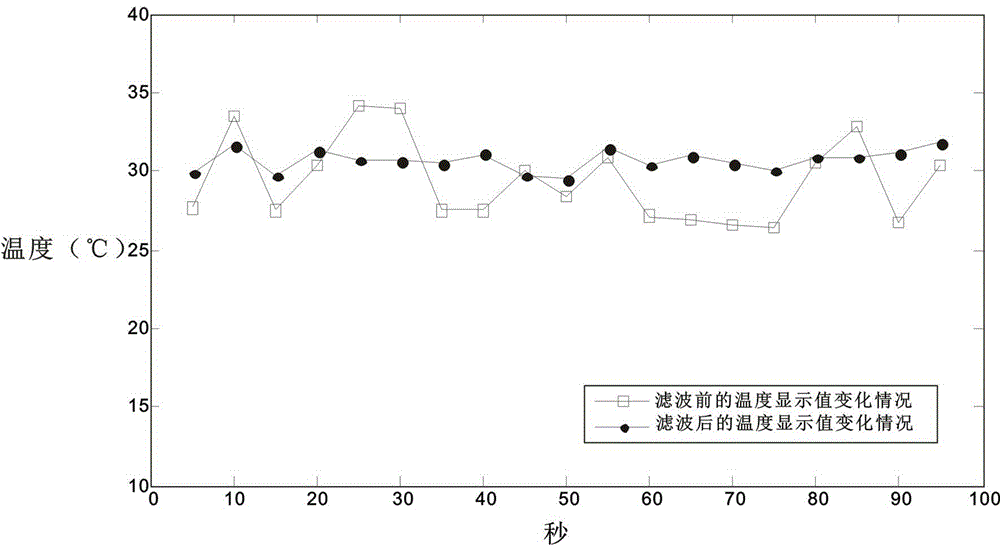 Upper computer filtering method for generator temperature measuring system