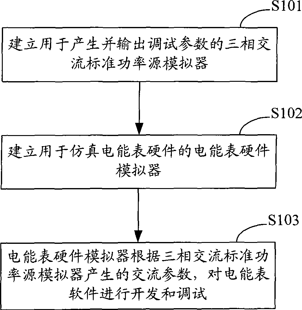 Method and system for developing and debugging electric energy meter software