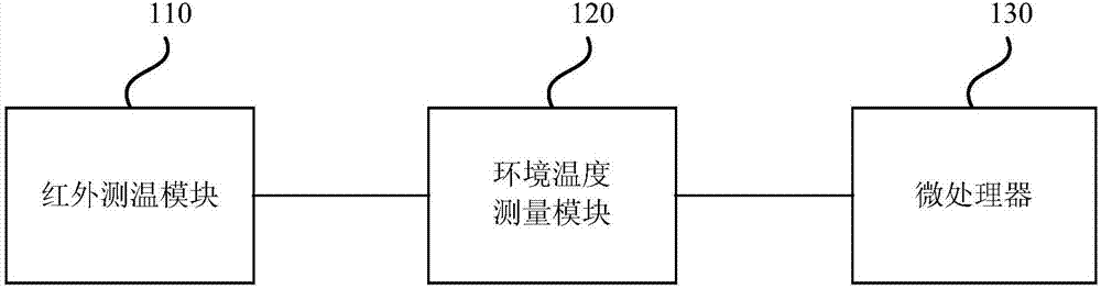 Temperature measurement equipment, method and device