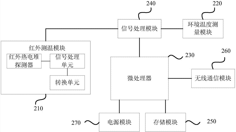 Temperature measurement equipment, method and device