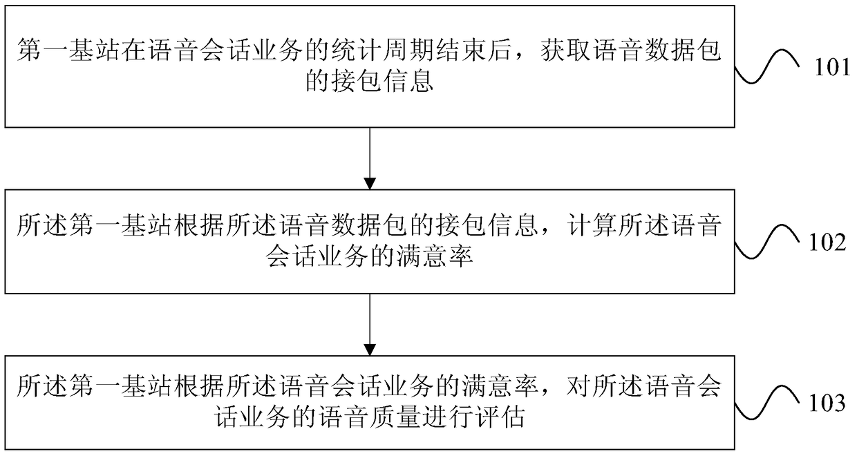 Speech quality assessment method and equipment