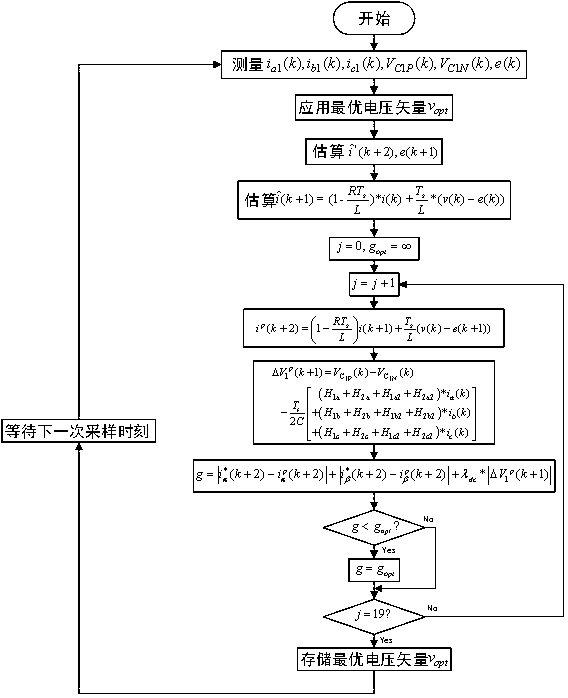 Inverter circulation suppression method based on model prediction virtual voltage vector control