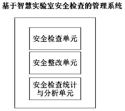 Management system based on intelligent laboratory safety check