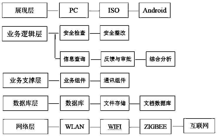 Management system based on intelligent laboratory safety check