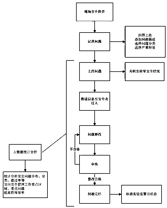 Management system based on intelligent laboratory safety check