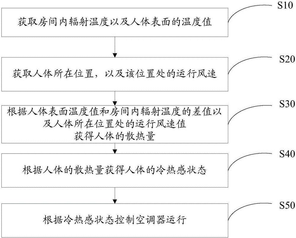 Control method of air conditioner and air conditioner