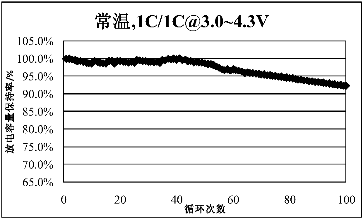 Fluorine-containing lithium ion battery positive electrode material and preparation method thereof