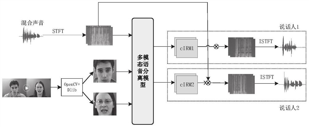 Multi-mode voice separation method and system