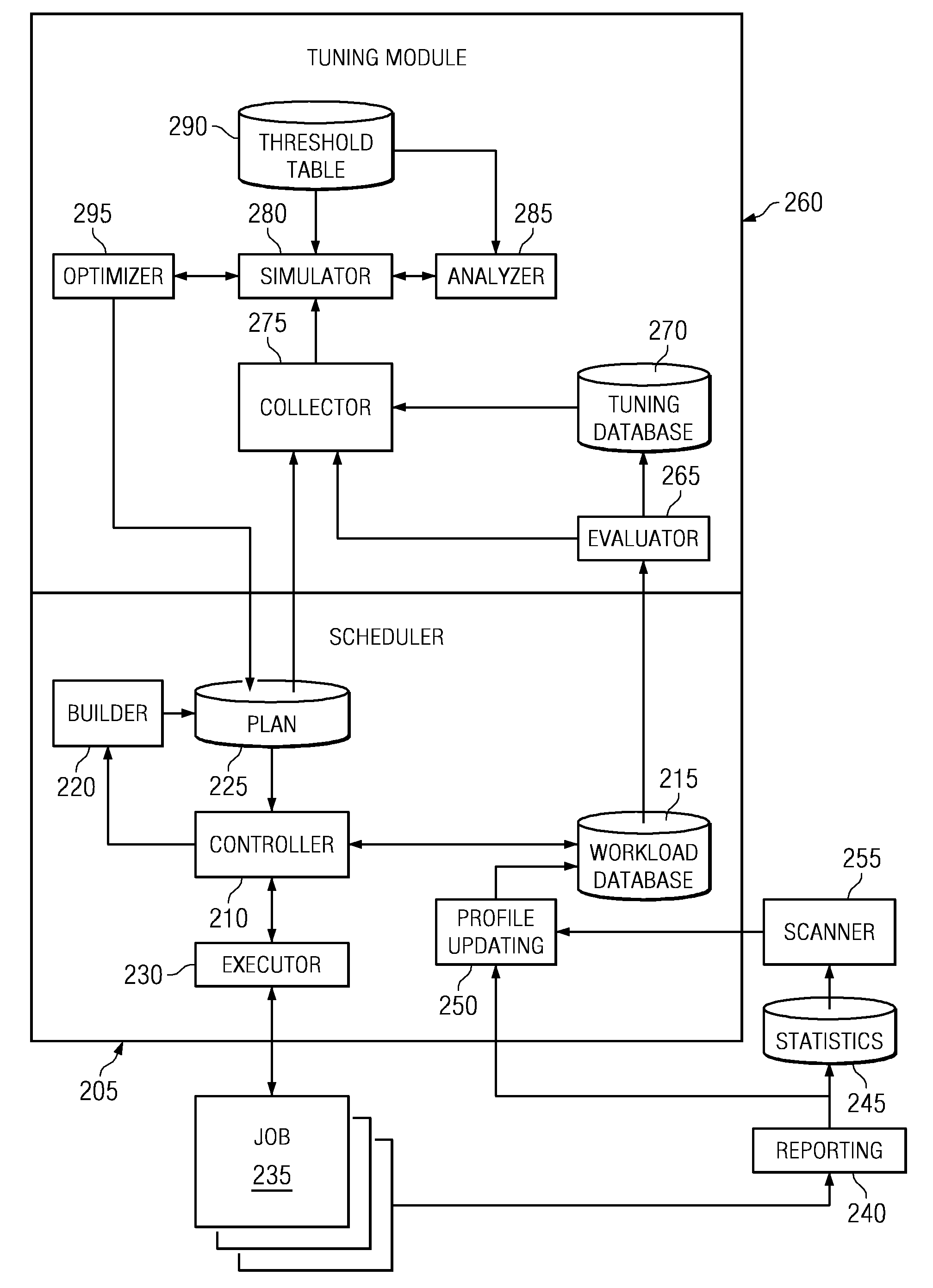 Workload scheduler with cumulative weighting indexes