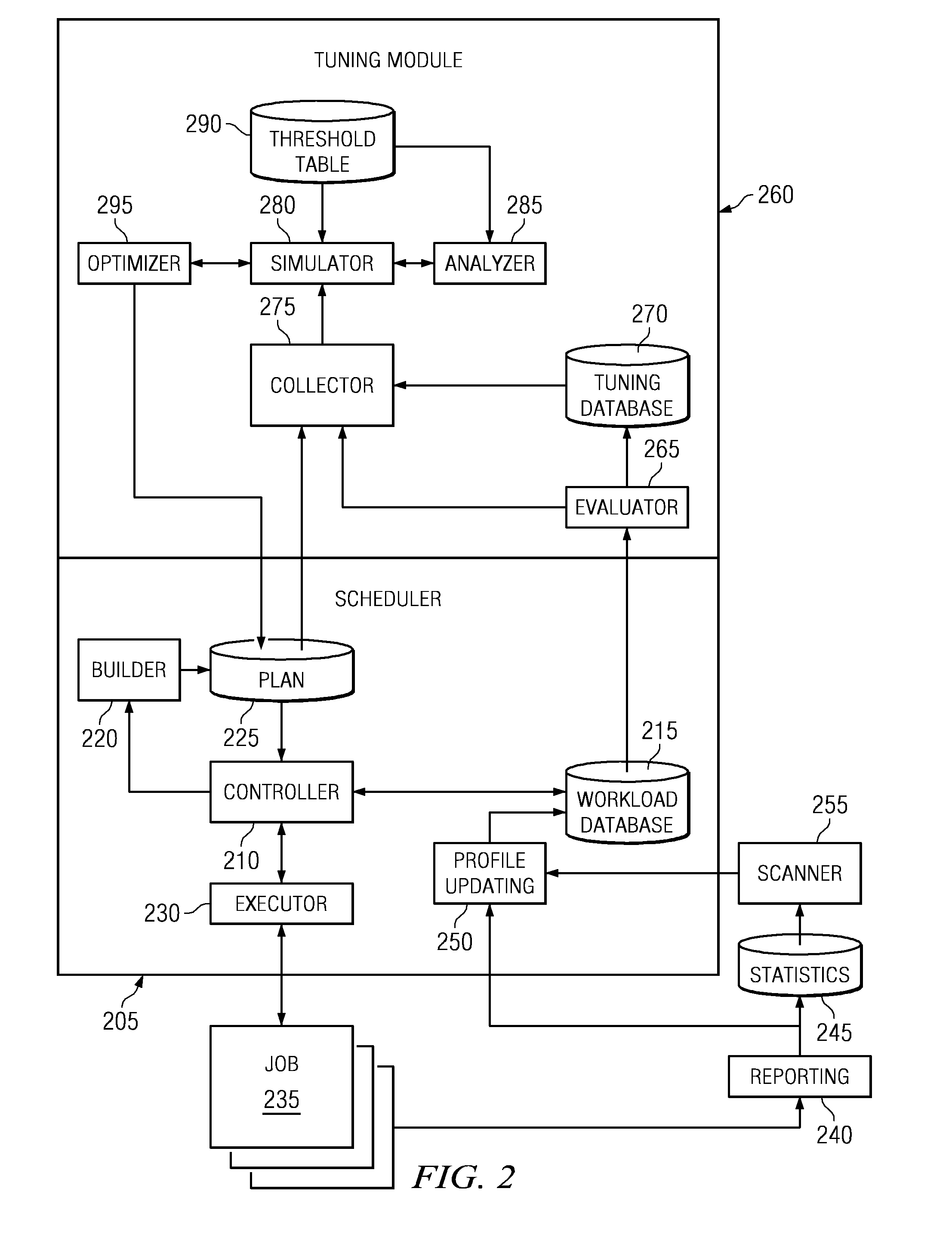 Workload scheduler with cumulative weighting indexes