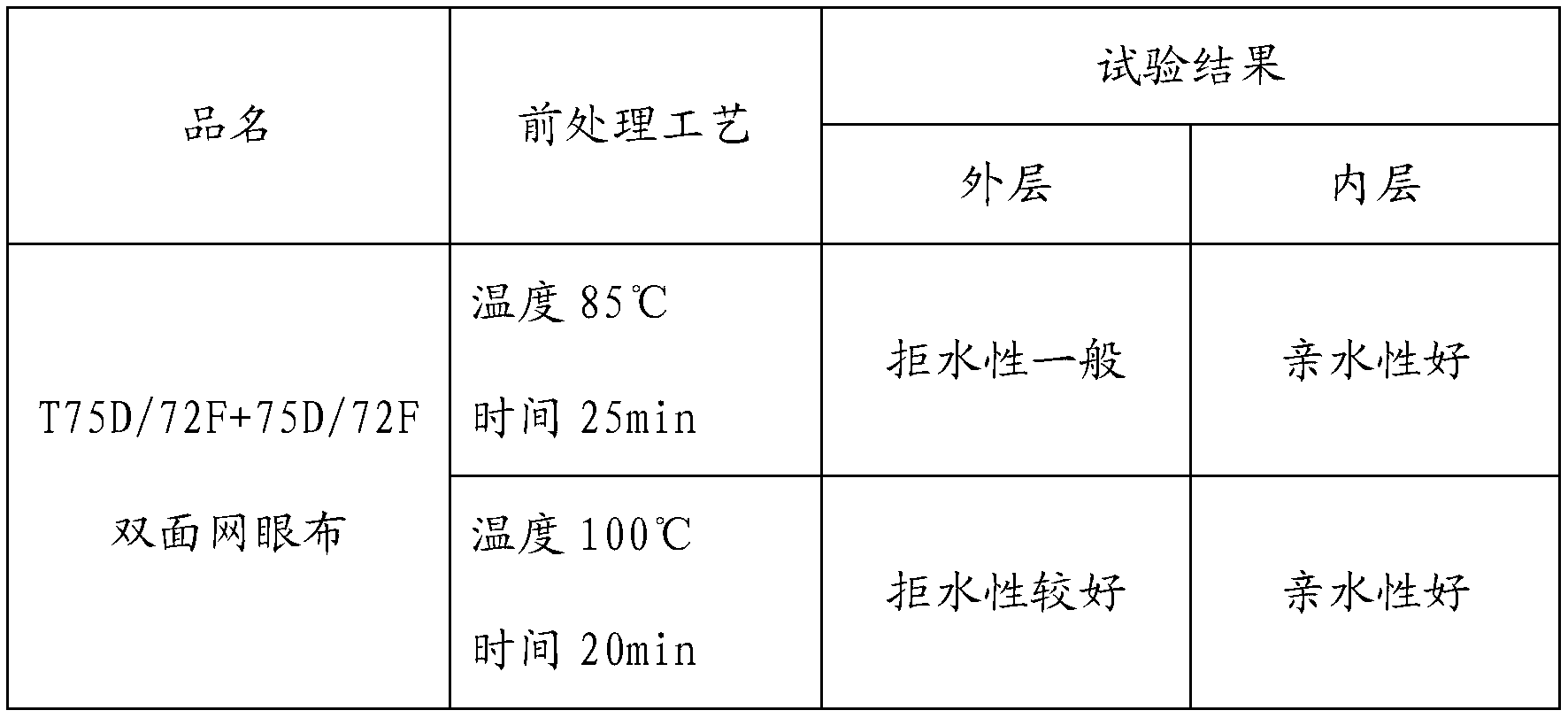 Anti-permeability and moisture absorption different-function knitted fabric and production process thereof