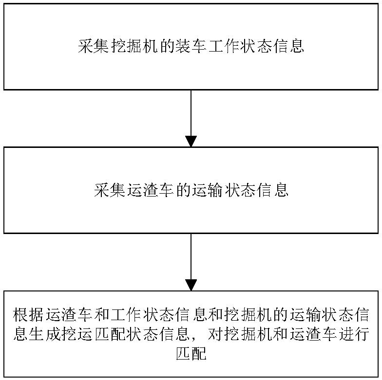 Intelligent digging and transporting monitoring statistical system and method